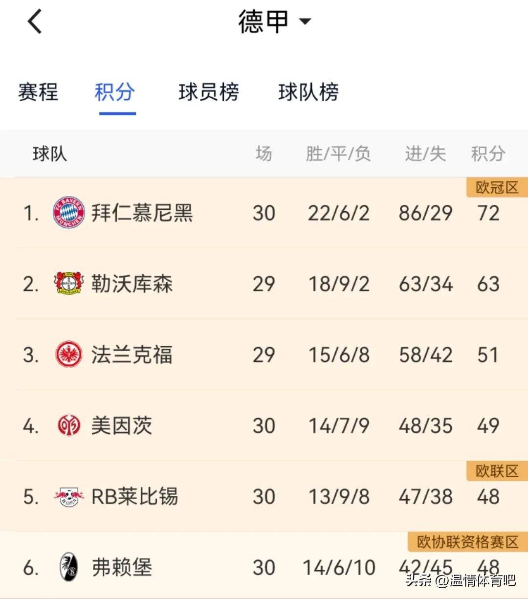 包含拜仁豪取六连胜,德甲领跑积分榜的词条 包含拜仁豪取六连胜,德甲领跑积分榜的词条