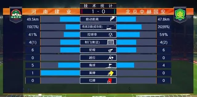 包含河南建业客场大胜天津天海,领跑中超积分榜的词条 包含河南建业客场大胜天津天海,领跑中超积分榜的词条