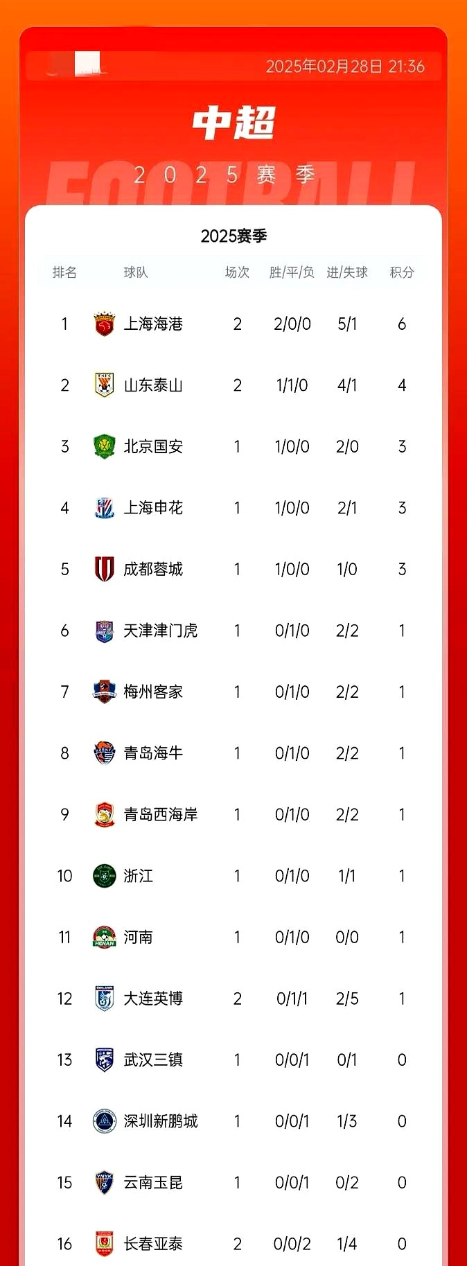 包含河南建业客场大胜天津天海,领跑中超积分榜的词条 包含河南建业客场大胜天津天海,领跑中超积分榜的词条