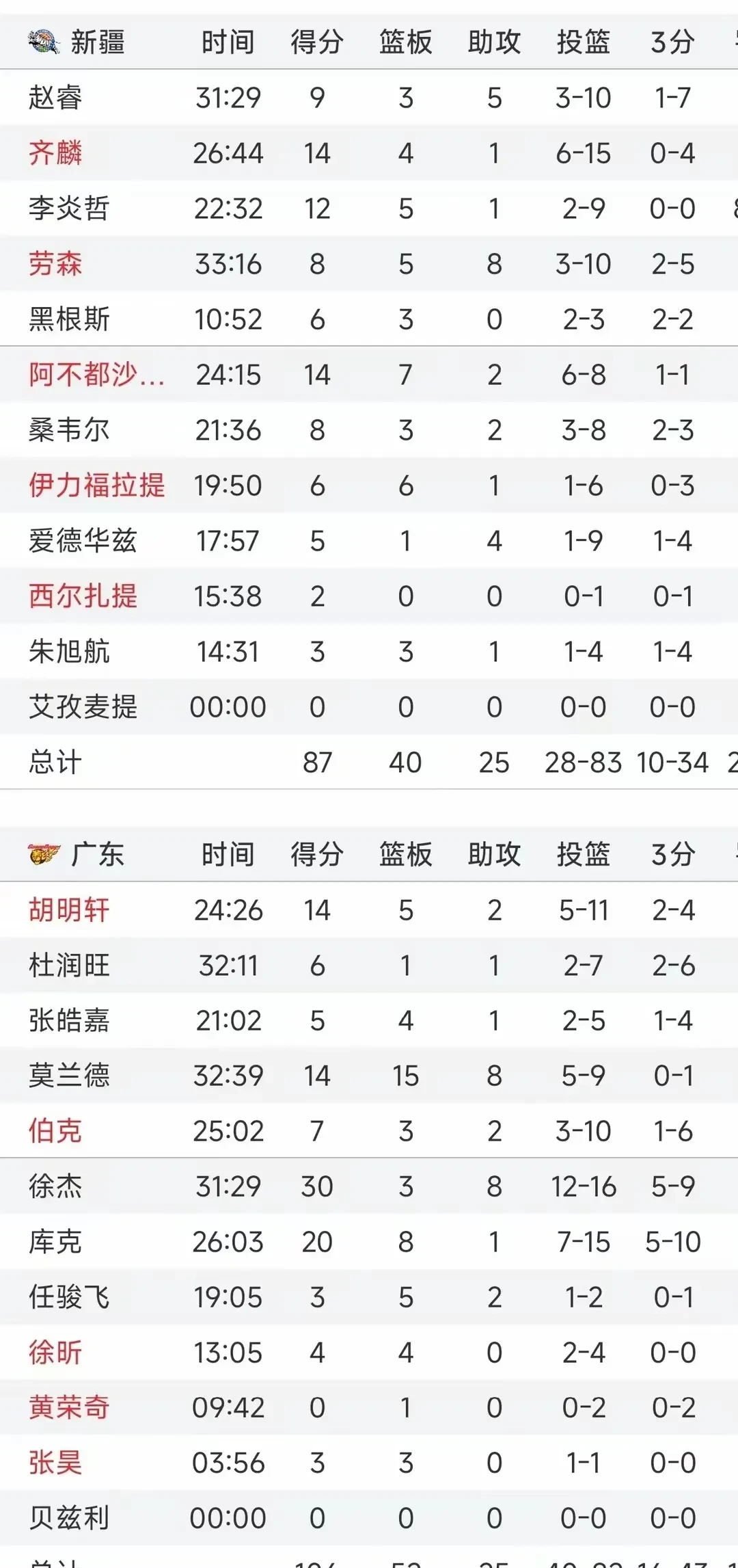 广东队主场胜新疆,延续领先优势 广东队主场胜新疆,延续领先优势