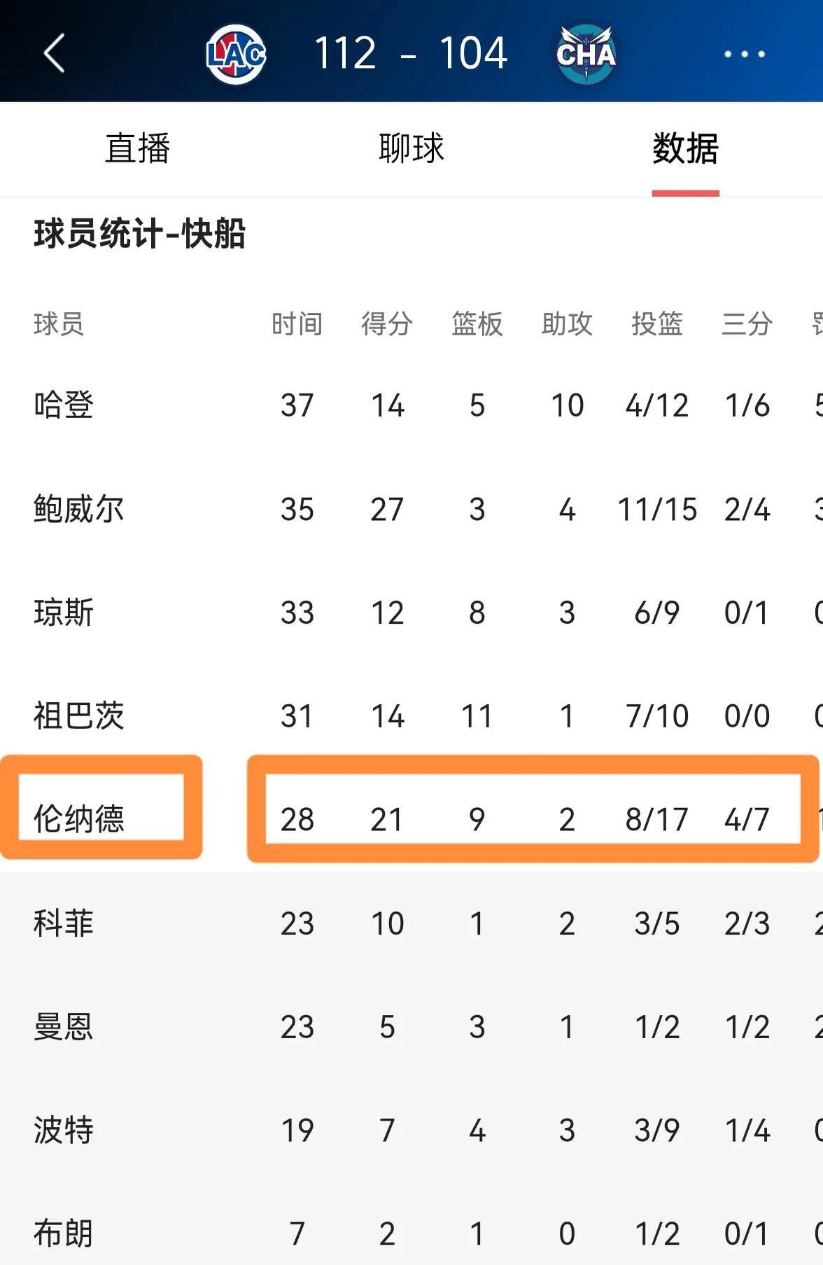 快船击败黄蜂迎来连胜 快船击败黄蜂迎来连胜